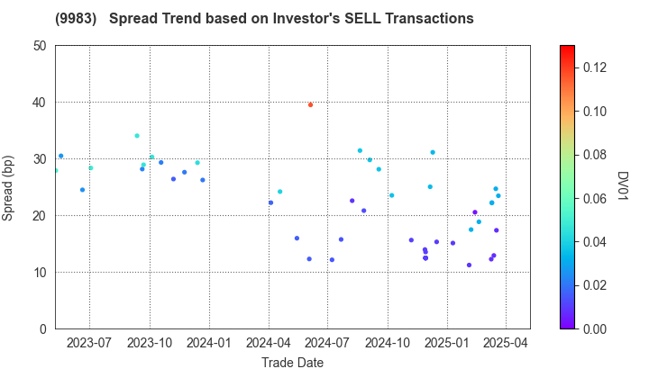 FAST RETAILING CO.,LTD.: The Spread Trend based on Investor's SELL Transactions