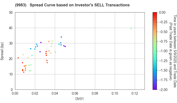 FAST RETAILING CO.,LTD.: The Spread Curve based on Investor's SELL Transactions