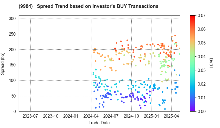 SoftBank Group Corp.: The Spread Trend based on Investor's BUY Transactions