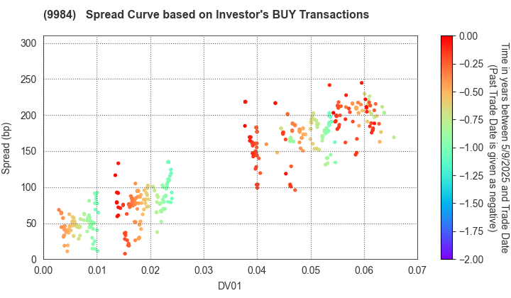 SoftBank Group Corp.: The Spread Curve based on Investor's BUY Transactions