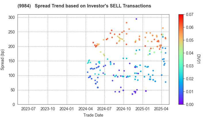 SoftBank Group Corp.: The Spread Trend based on Investor's SELL Transactions