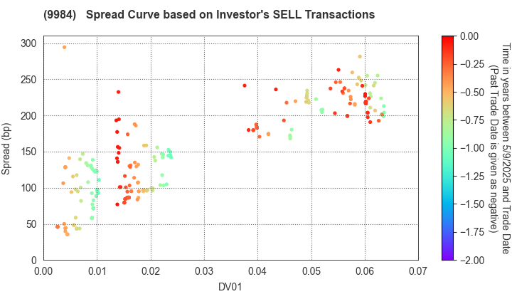 SoftBank Group Corp.: The Spread Curve based on Investor's SELL Transactions