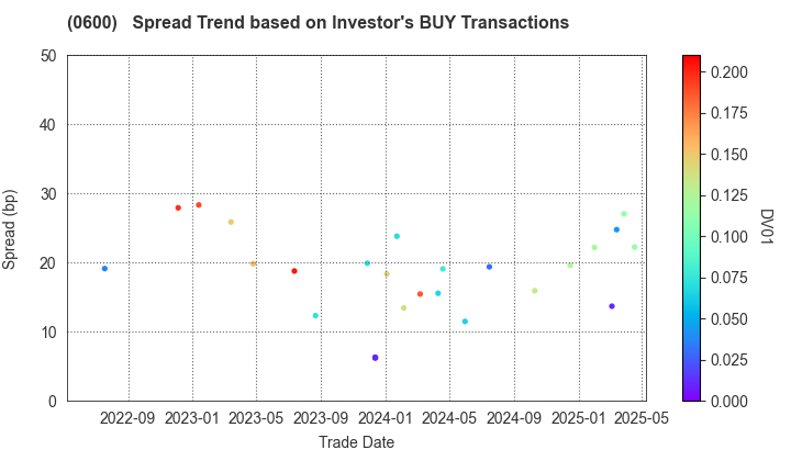 New Kansai International Airport Company, Ltd.: The Spread Trend based on Investor's BUY Transactions
