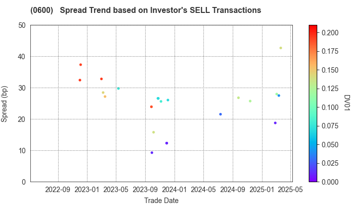 New Kansai International Airport Company, Ltd.: The Spread Trend based on Investor's SELL Transactions
