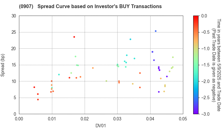 Metropolitan Expressway Co., Ltd.: The Spread Curve based on Investor's BUY Transactions