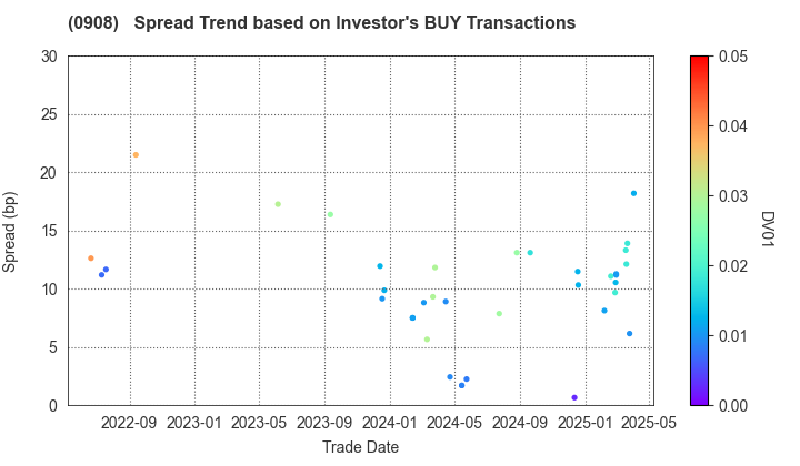 Hanshin Expressway Co., Inc.: The Spread Trend based on Investor's BUY Transactions