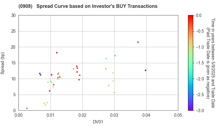 Hanshin Expressway Co., Inc.: The Spread Curve based on Investor's BUY Transactions