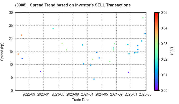 Hanshin Expressway Co., Inc.: The Spread Trend based on Investor's SELL Transactions