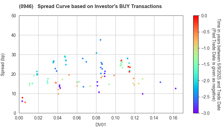 Narita International Airport Corporation: The Spread Curve based on Investor's BUY Transactions