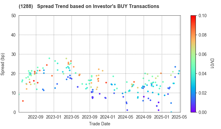 East Nippon Expressway Co., Inc.: The Spread Trend based on Investor's BUY Transactions