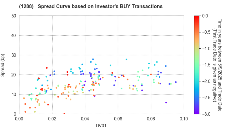 East Nippon Expressway Co., Inc.: The Spread Curve based on Investor's BUY Transactions