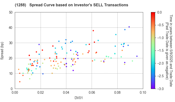 East Nippon Expressway Co., Inc.: The Spread Curve based on Investor's SELL Transactions