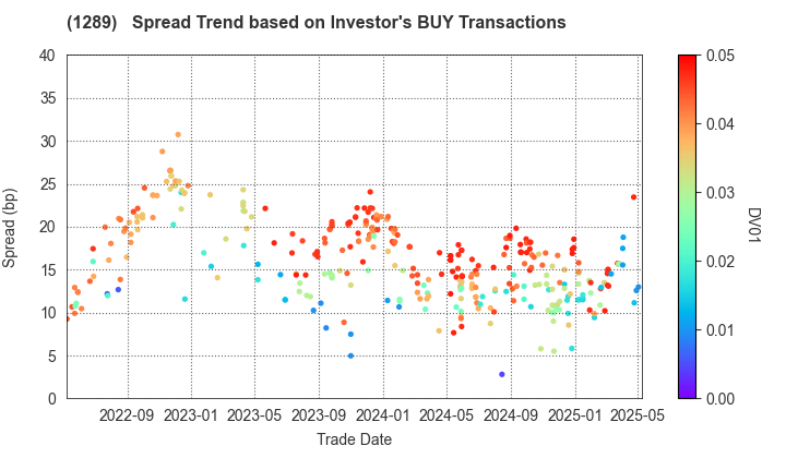 Central Nippon Expressway Co., Inc.: The Spread Trend based on Investor's BUY Transactions