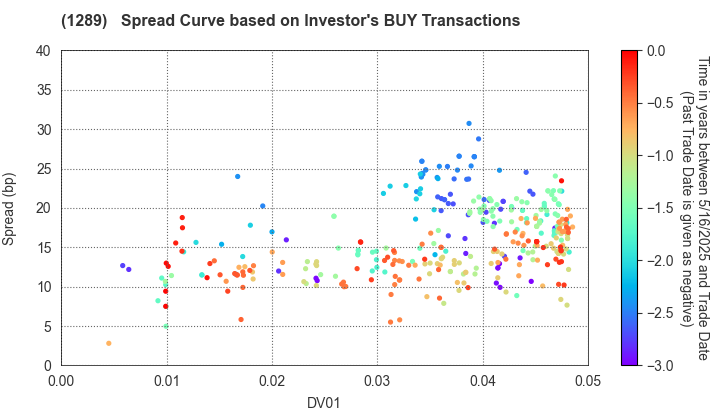 Central Nippon Expressway Co., Inc.: The Spread Curve based on Investor's BUY Transactions