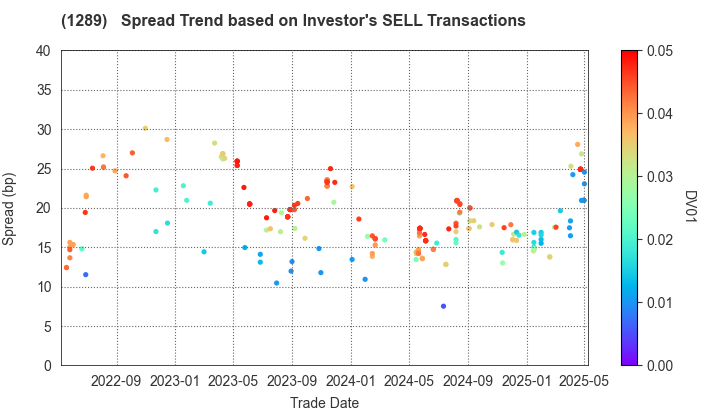 Central Nippon Expressway Co., Inc.: The Spread Trend based on Investor's SELL Transactions