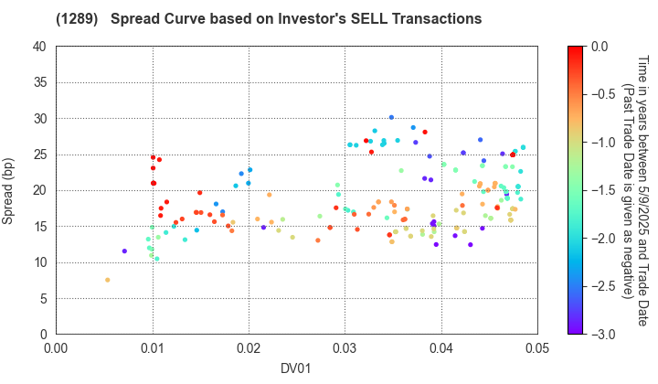 Central Nippon Expressway Co., Inc.: The Spread Curve based on Investor's SELL Transactions