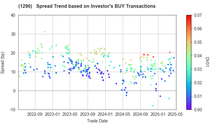 West Nippon Expressway Co., Inc.: The Spread Trend based on Investor's BUY Transactions