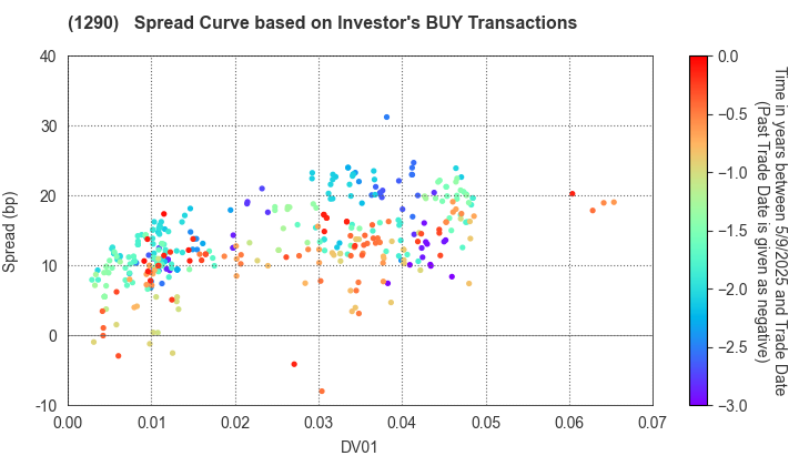 West Nippon Expressway Co., Inc.: The Spread Curve based on Investor's BUY Transactions