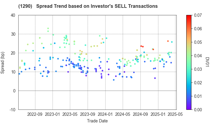 West Nippon Expressway Co., Inc.: The Spread Trend based on Investor's SELL Transactions