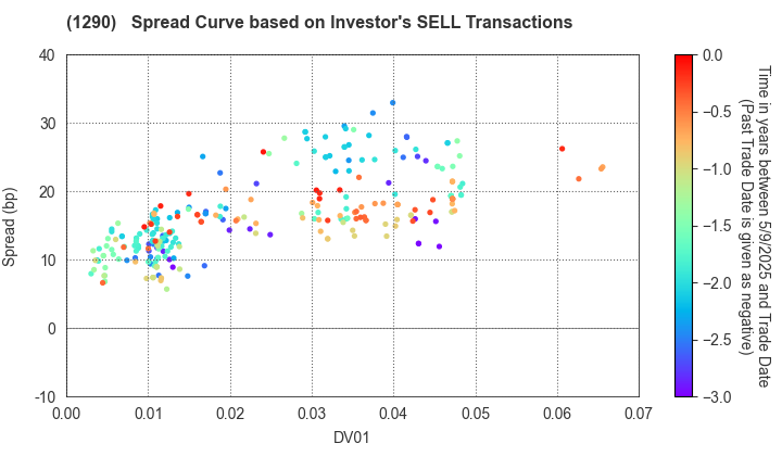 West Nippon Expressway Co., Inc.: The Spread Curve based on Investor's SELL Transactions