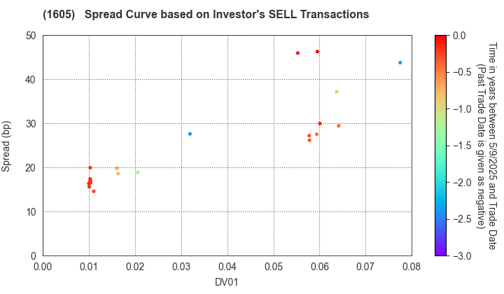 INPEX CORPORATION: The Spread Curve based on Investor's SELL Transactions