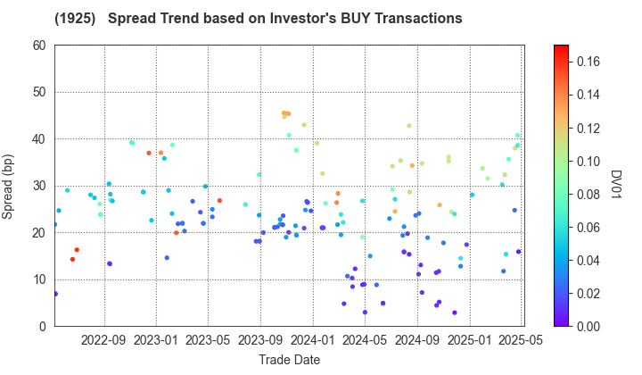 DAIWA HOUSE INDUSTRY CO.,LTD.: The Spread Trend based on Investor's BUY Transactions