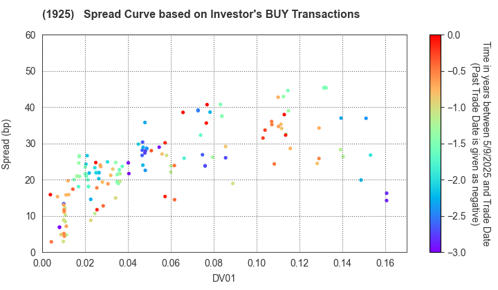 DAIWA HOUSE INDUSTRY CO.,LTD.: The Spread Curve based on Investor's BUY Transactions