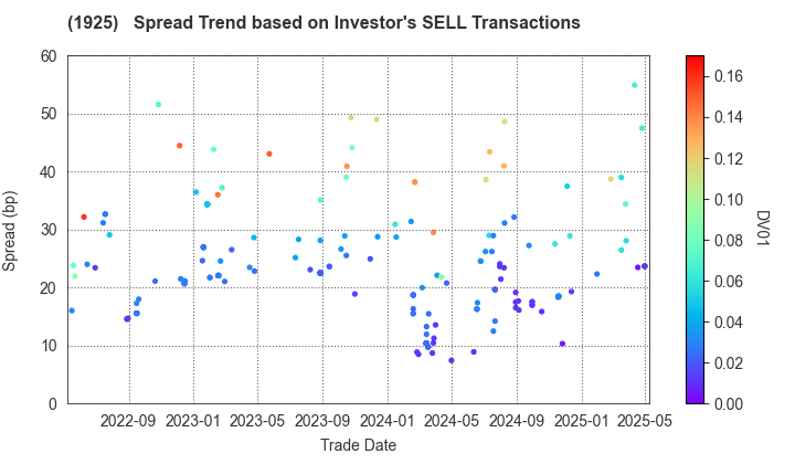 DAIWA HOUSE INDUSTRY CO.,LTD.: The Spread Trend based on Investor's SELL Transactions