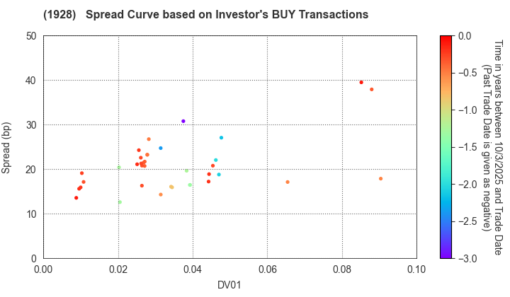 Sekisui House,Ltd.: The Spread Curve based on Investor's BUY Transactions