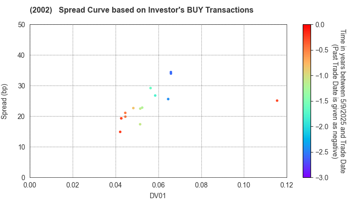 NISSHIN SEIFUN GROUP INC.: The Spread Curve based on Investor's BUY Transactions