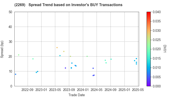 Meiji Holdings Co., Ltd.: The Spread Trend based on Investor's BUY Transactions