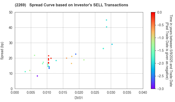 Meiji Holdings Co., Ltd.: The Spread Curve based on Investor's SELL Transactions