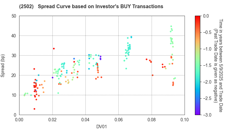Asahi Group Holdings, Ltd.: The Spread Curve based on Investor's BUY Transactions