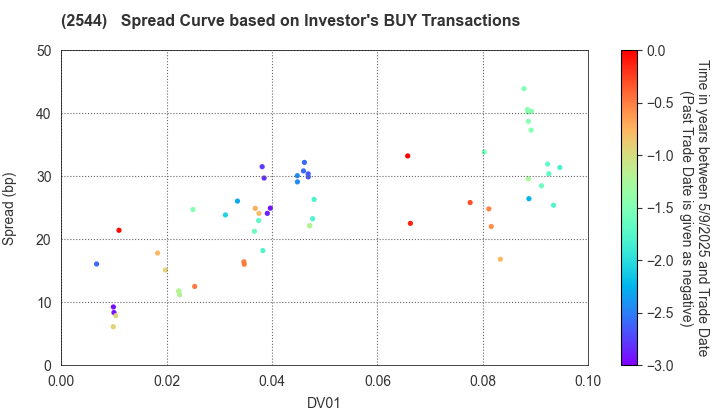 Suntory Holdings Ltd.: The Spread Curve based on Investor's BUY Transactions