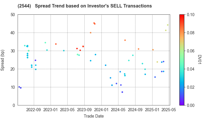 Suntory Holdings Ltd.: The Spread Trend based on Investor's SELL Transactions