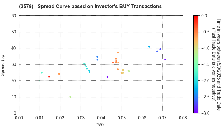 Coca-Cola Bottlers Japan Holdings Inc.: The Spread Curve based on Investor's BUY Transactions