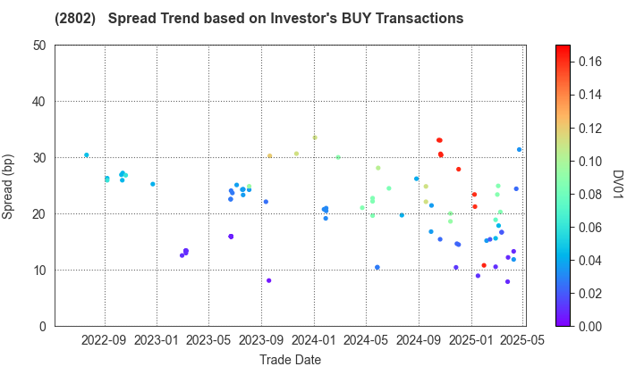 Ajinomoto Co., Inc.: The Spread Trend based on Investor's BUY Transactions