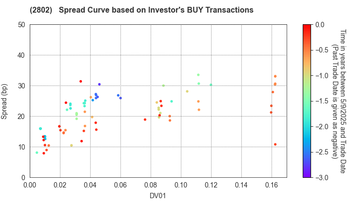 Ajinomoto Co., Inc.: The Spread Curve based on Investor's BUY Transactions
