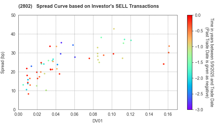 Ajinomoto Co., Inc.: The Spread Curve based on Investor's SELL Transactions
