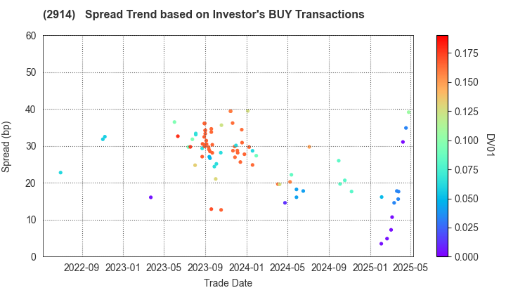 JAPAN TOBACCO INC.: The Spread Trend based on Investor's BUY Transactions