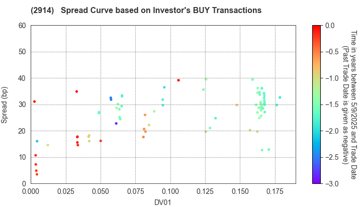 JAPAN TOBACCO INC.: The Spread Curve based on Investor's BUY Transactions
