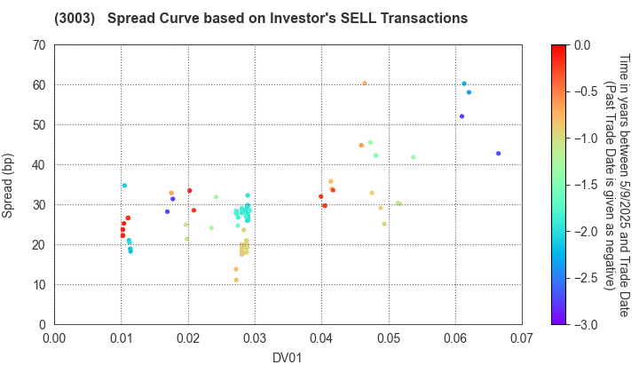 Hulic Co., Ltd.: The Spread Curve based on Investor's SELL Transactions