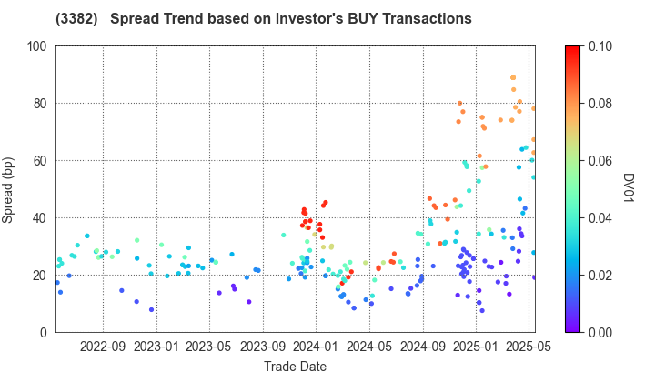 Seven & i Holdings Co., Ltd.: The Spread Trend based on Investor's BUY Transactions