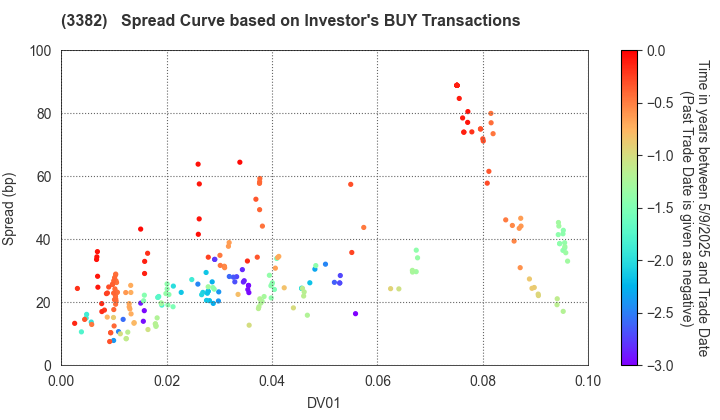 Seven & i Holdings Co., Ltd.: The Spread Curve based on Investor's BUY Transactions