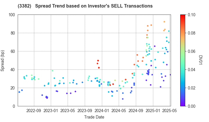 Seven & i Holdings Co., Ltd.: The Spread Trend based on Investor's SELL Transactions