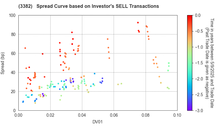 Seven & i Holdings Co., Ltd.: The Spread Curve based on Investor's SELL Transactions
