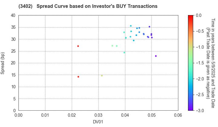 TORAY INDUSTRIES, INC.: The Spread Curve based on Investor's BUY Transactions