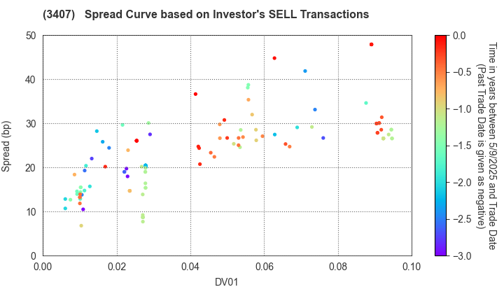 ASAHI KASEI CORPORATION: The Spread Curve based on Investor's SELL Transactions
