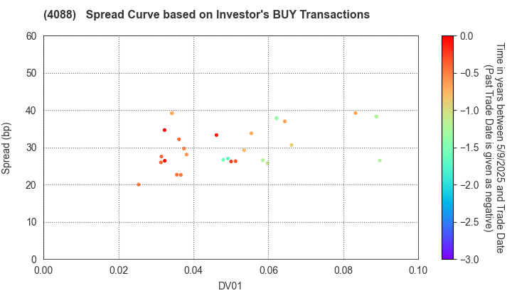 AIR WATER INC.: The Spread Curve based on Investor's BUY Transactions