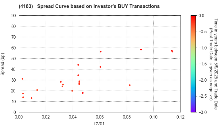 Mitsui Chemicals,Inc.: The Spread Curve based on Investor's BUY Transactions